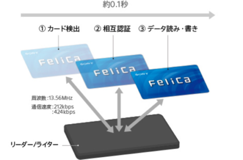 FeliCa（フェリカ）とは何か？初心者でもわかる技術解説と活用ガイド【非接触ICカード技術】