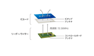 FeliCa（フェリカ）とは何か？初心者でもわかる技術解説と活用ガイド【非接触ICカード技術】